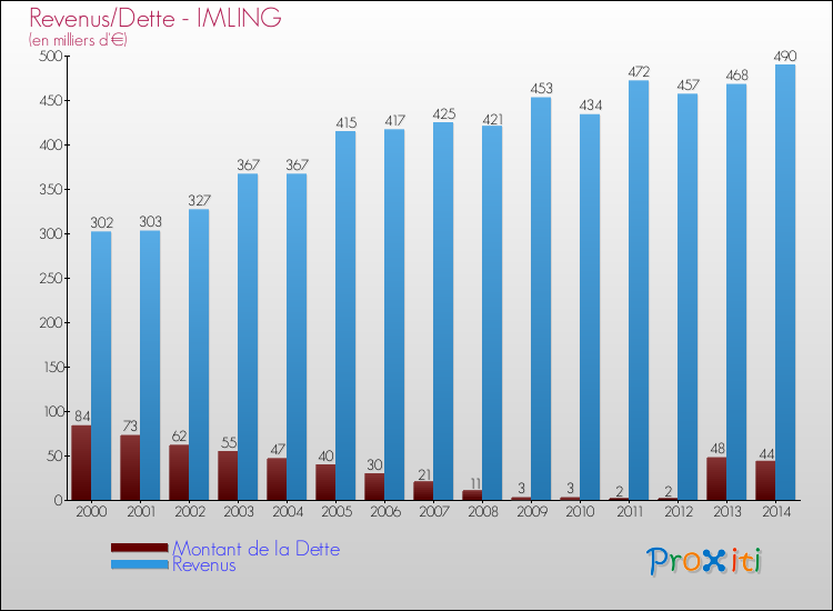 Evolution comparée de la dette et des revenus pour la commune de IMLING de 2000 à 2014 Comparaison de la dette et des revenus pour IMLING de 2000 à 2014