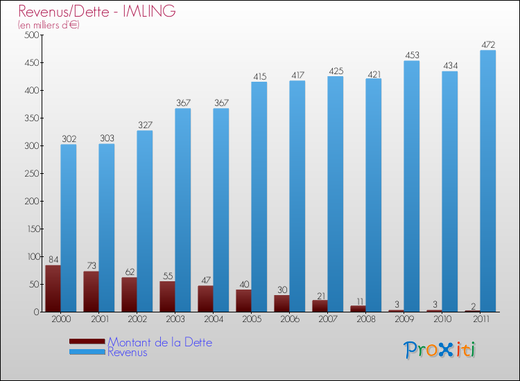 Evolution comparée de la dette et des revenus pour la commune de IMLING de 2000 à 2011 Comparaison de la dette et des revenus pour IMLING de 2000 à 2011