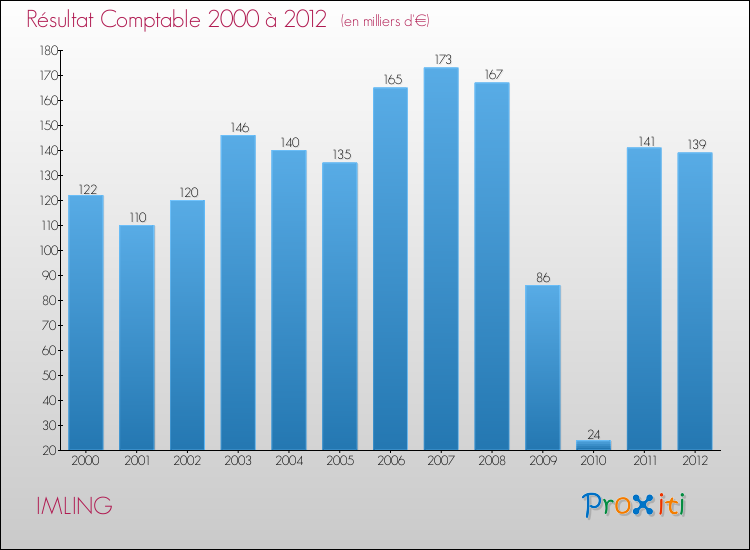 Evolution du résultat comptable pour la commune de IMLING de 2000 à 2012 Evolution du résultat comptable pour IMLING de 2000 à 2012