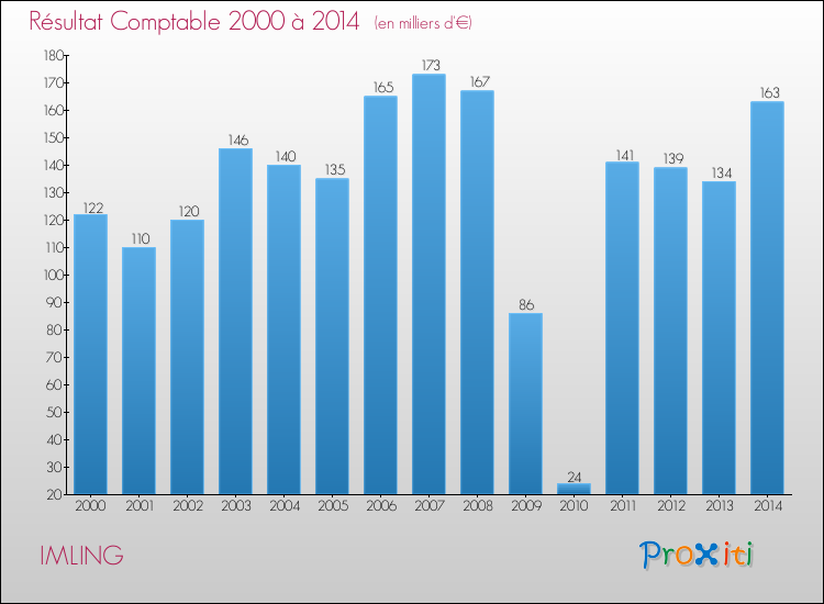 Evolution du résultat comptable pour la commune de IMLING de 2000 à 2014 Evolution du résultat comptable pour IMLING de 2000 à 2014