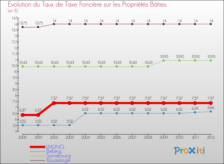 Evolution du taux de la taxe foncière sur le bati pour IMLING et les communes proches de 2000 à 2012 Comparaison des taux de taxe foncière sur le bati pour IMLING et les communes voisines de 2000 à 2012