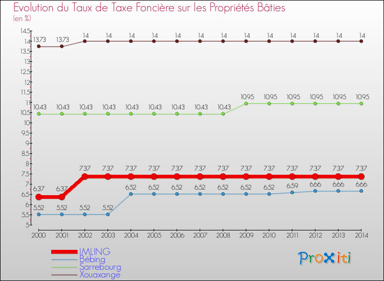 Evolution du taux de la taxe foncière sur le bati pour IMLING et les communes proches de 2000 à 2014 Comparaison des taux de taxe foncière sur le bati pour IMLING et les communes voisines de 2000 à 2014