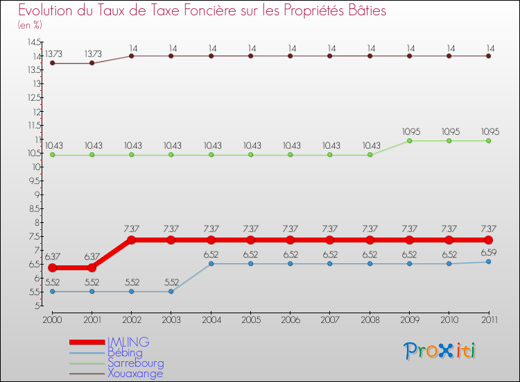 Evolution du taux de la taxe foncière sur le bati pour IMLING et les communes proches Comparaison des taux de taxe foncière sur le bati pour IMLING et les communes voisines