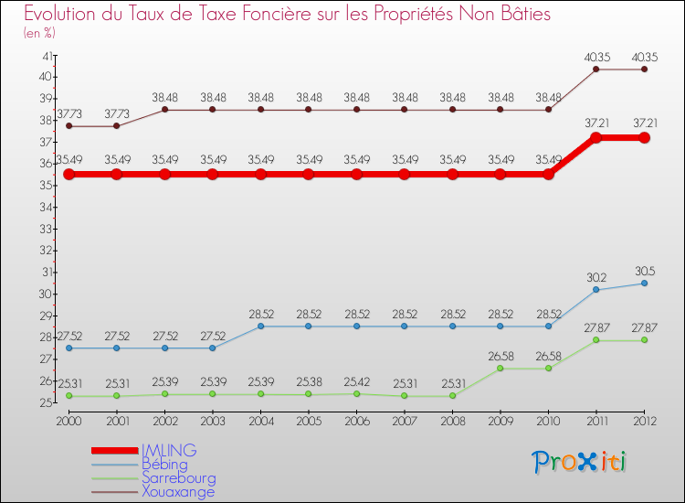 Evolution du taux de la taxe foncière sur les immeubles et terrains non batis pour IMLING et les communes proches de 2000 à 2012 Comparaison des taux de la taxe foncière sur les immeubles et terrains non batis pour IMLING et les communes voisines de 2000 à 2012