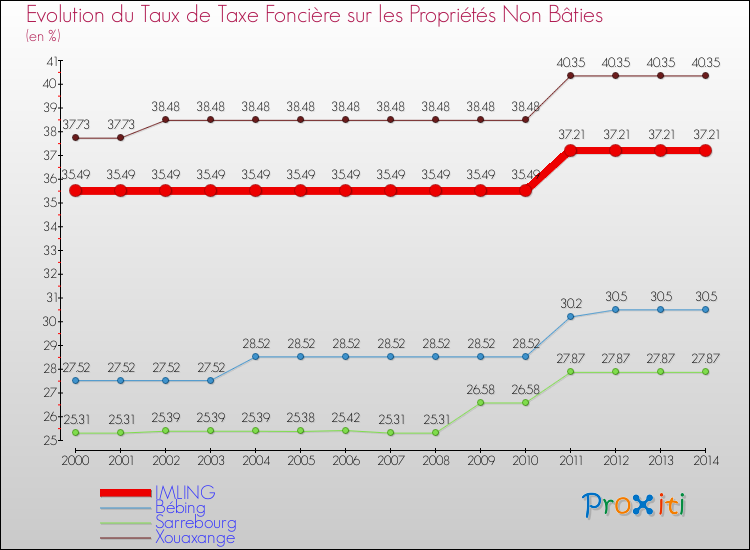Evolution du taux de la taxe foncière sur les immeubles et terrains non batis pour IMLING et les communes proches de 2000 à 2014 Comparaison des taux de la taxe foncière sur les immeubles et terrains non batis pour IMLING et les communes voisines de 2000 à 2014