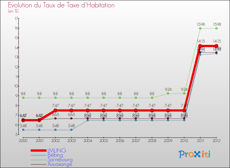 Evolution du taux de la taxe d'habitation pour IMLING et les communes proches Comparaison des taux de la taxe d'habitation pour IMLING et les communes voisines