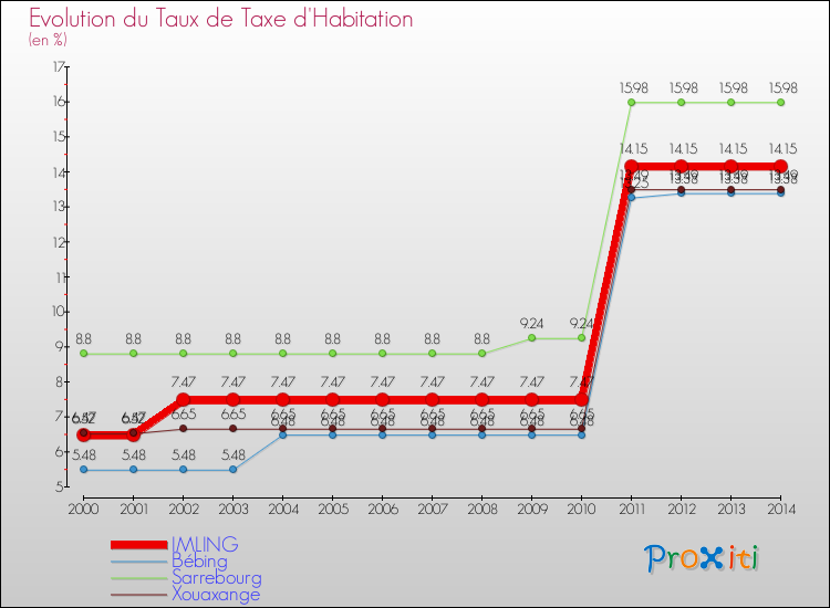 Evolution du taux de la taxe d'habitation pour IMLING et les communes proches de 2000 à 2014 Comparaison des taux de la taxe d'habitation pour IMLING et les communes voisines de 2000 à 2014