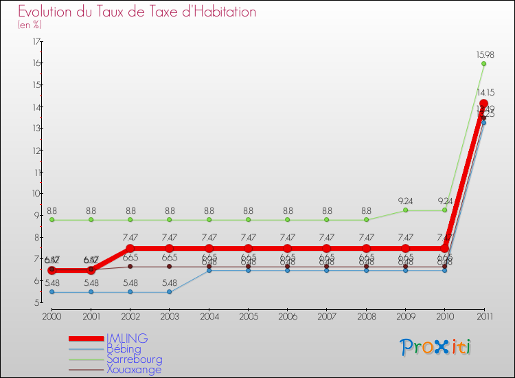 Evolution du taux de la taxe d'habitation pour IMLING et les communes proches Comparaison des taux de la taxe d'habitation pour IMLING et les communes voisines