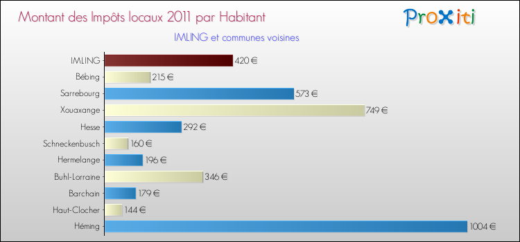 Montant des impôts locaux par Habitant pour IMLING et les communes proches Comparaison des impôts locaux par habitant pour IMLING et les communes voisines