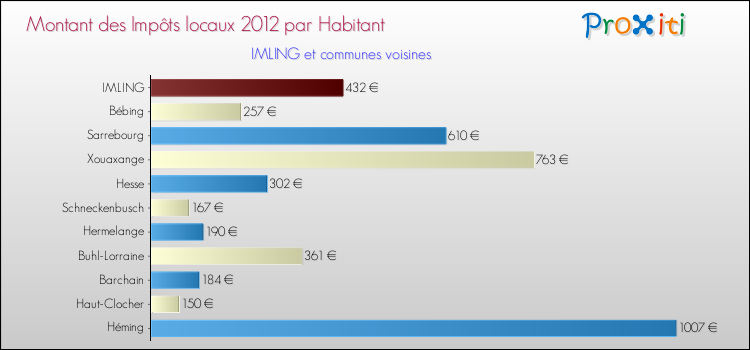 Montant des impôts locaux par Habitant pour IMLING et les communes proches Comparaison des impôts locaux par habitant pour IMLING et les communes voisines