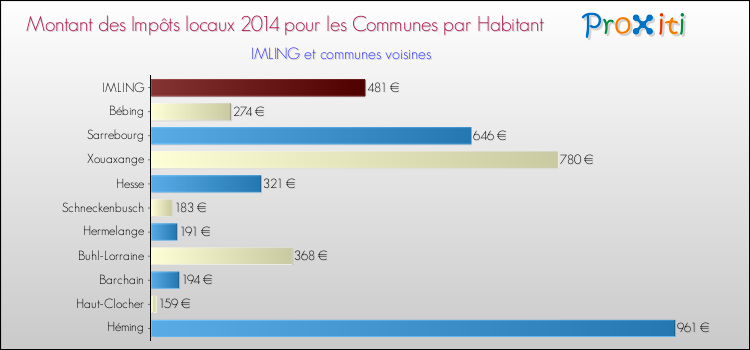 Montant des impôts locaux par Habitant pour IMLING et les communes proches en 2014 Comparaison des impôts locaux par habitant pour IMLING et les communes voisines en 2014