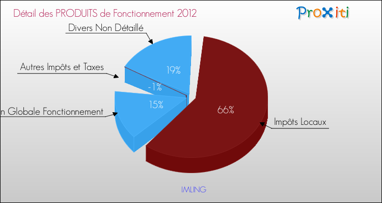 Décomposition du Budget de Fonctionnement 2012 de la commune de IMLING Budget de Fonctionnement 2012 pour la commune de IMLING