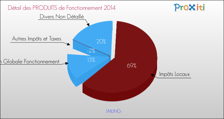 Décomposition du Budget de Fonctionnement 2014 de la commune de IMLING Budget de Fonctionnement 2014 pour la commune de IMLING