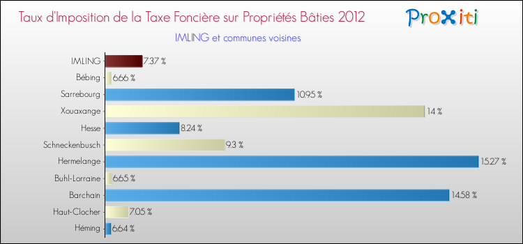 Taux d'imposition de la taxe foncière sur le bati 2012 pour IMLING et les communes proches Comparaison des taux d'imposition de la taxe foncière sur le bati 2012 pour IMLING et les communes voisines