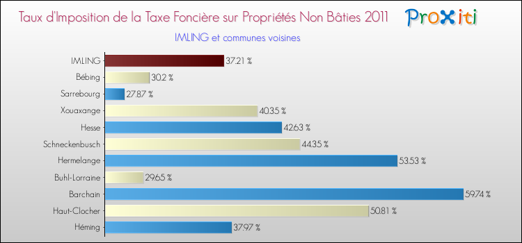 Taux d'imposition de la taxe foncière sur les immeubles et terrains non batis 2011 pour IMLING et les communes proches Comparaison des taux d'imposition de la taxe foncière sur les immeubles et terrains non batis 2011 pour IMLING et les communes voisines