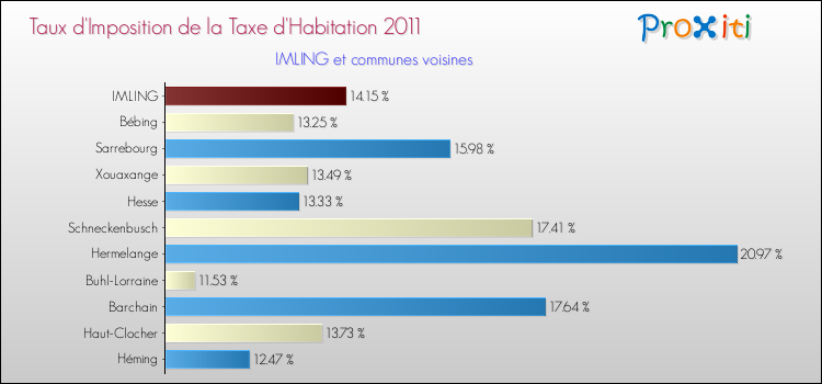 Taux d'imposition de la taxe d'habitation 2011 pour IMLING et les communes proches Comparaison des taux d'imposition de la taxe d'habitation 2011 pour IMLING et les communes voisines