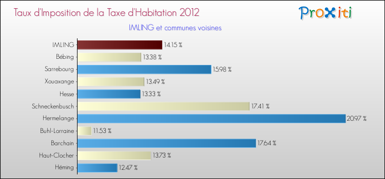 Taux d'imposition de la taxe d'habitation 2012 pour IMLING et les communes proches Comparaison des taux d'imposition de la taxe d'habitation 2012 pour IMLING et les communes voisines