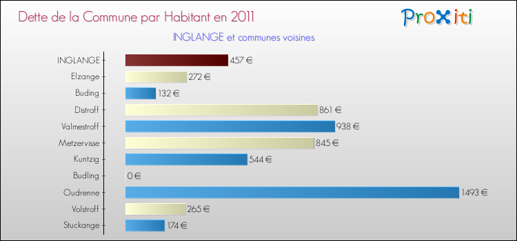 Dette par habitant de la commune en 2011 pour INGLANGE et les communes proches Comparaison de la dette par habitant de la commune en 2011 pour INGLANGE et les communes voisines