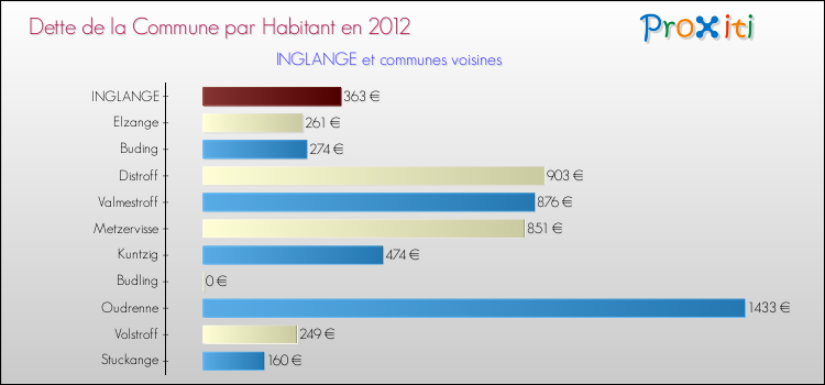 Dette par habitant de la commune en 2012 pour INGLANGE et les communes proches Comparaison de la dette par habitant de la commune en 2012 pour INGLANGE et les communes voisines