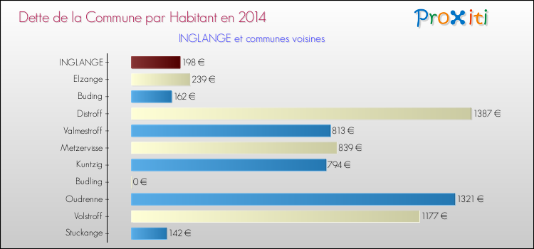 Dette par habitant de la commune en 2014 pour INGLANGE et les communes proches Comparaison de la dette par habitant de la commune en 2014 pour INGLANGE et les communes voisines