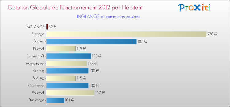 Montant des dotations globales de fonctionnement DGF par Habitant pour INGLANGE et les communes proches Comparaison des des dotations globales de fonctionnement DGF par habitant pour INGLANGE et les communes voisines