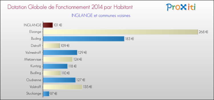 Montant des dotations globales de fonctionnement DGF par Habitant pour INGLANGE et les communes proches en 2014. Comparaison des des dotations globales de fonctionnement DGF par habitant pour INGLANGE et les communes voisines en 2014.