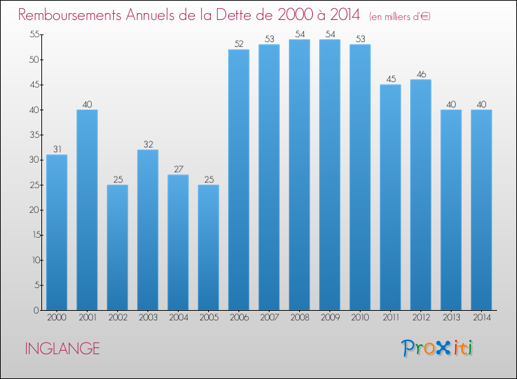 Evolution de l'annuité de la dette pour la commune de INGLANGE de 2000 à 2014 Annuités de la dette pour INGLANGE de 2000 à 2014