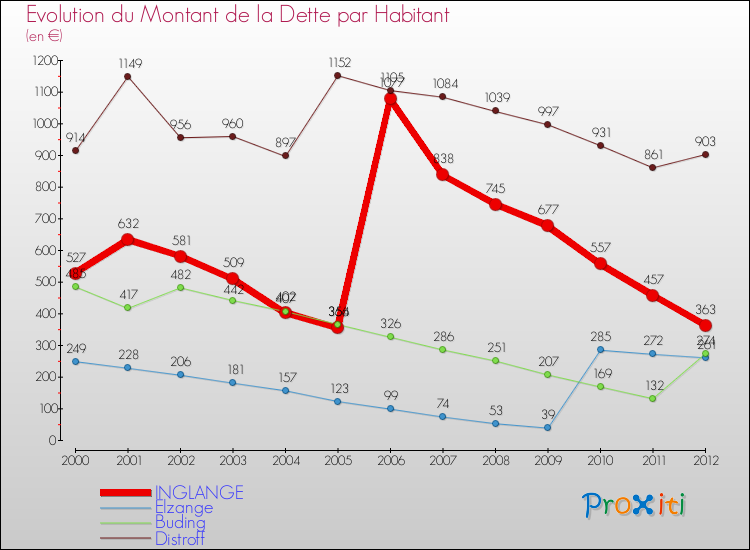 Evolution de la dette par habitant pour la commune de INGLANGE et les communes proches de 2000 à 2012 Comparaison de la dette par habitant pour INGLANGE et les communes voisines de 2000 à 2012
