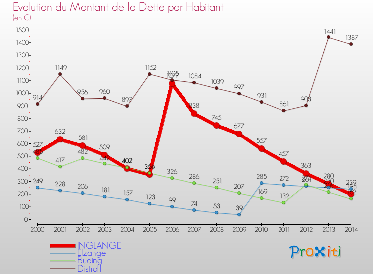 Evolution de la dette par habitant pour la commune de INGLANGE et les communes proches de 2000 à 2014 Comparaison de la dette par habitant pour INGLANGE et les communes voisines de 2000 à 2014