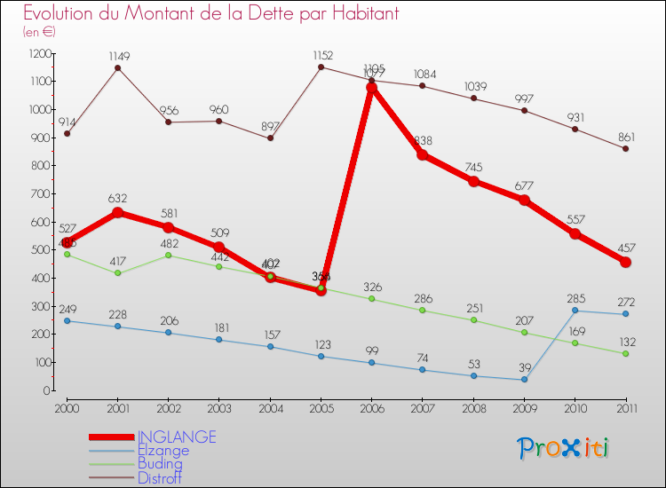 Evolution de la dette par habitant pour la commune de INGLANGE et les communes proches Comparaison de la dette par habitant pour INGLANGE et les communes voisines