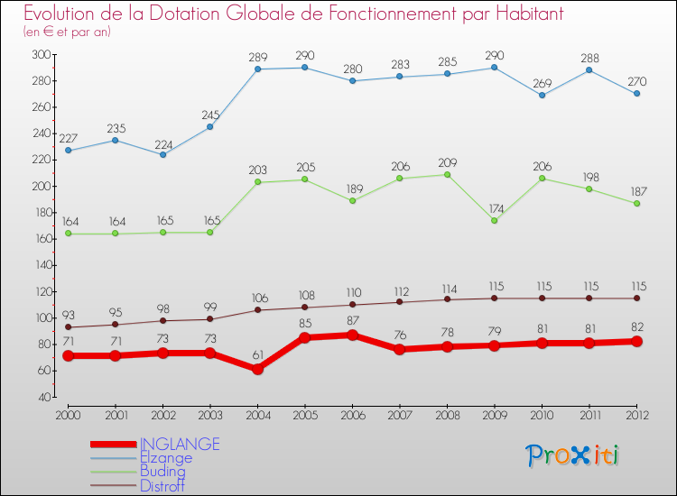 Evolution et montant de la dotation globale de fonctionnement par Habitant pour INGLANGE et les communes proches Comparaison des dotations globales de fonctionnement par habitant pour INGLANGE et les communes voisines