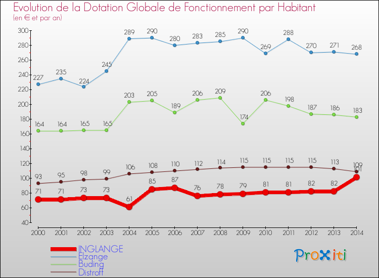 Evolution et montant de la dotation globale de fonctionnement par Habitant pour INGLANGE et les communes proches de 2000 à 2014. Comparaison des dotations globales de fonctionnement par habitant pour INGLANGE et les communes voisines de 2000 à 2014.