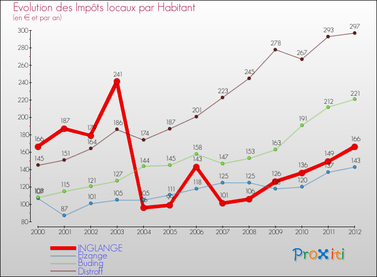 Evolution et montant des impôts locaux par Habitant pour INGLANGE et les communes proches Comparaison des impôts locaux par habitant pour INGLANGE et les communes voisines