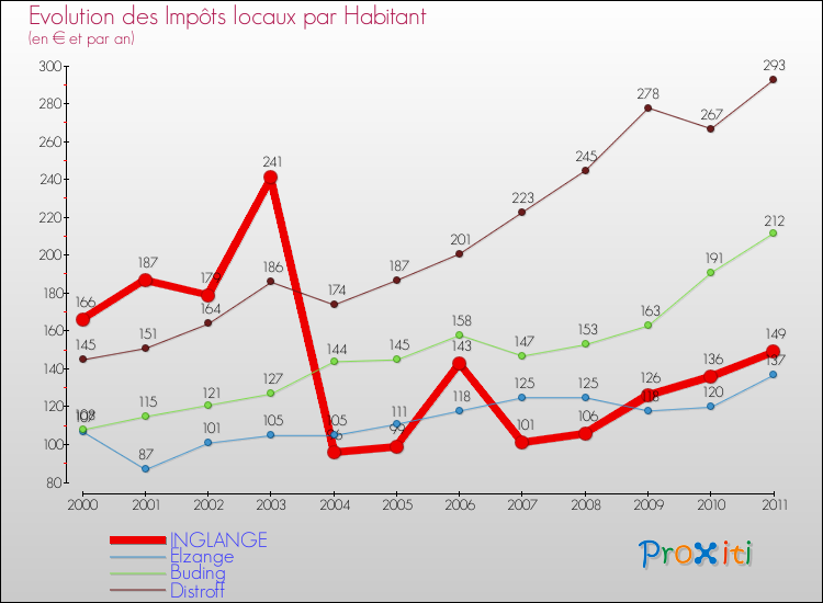 Evolution et montant des impôts locaux par Habitant pour INGLANGE et les communes proches Comparaison des impôts locaux par habitant pour INGLANGE et les communes voisines