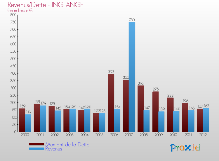 Evolution comparée de la dette et des revenus pour la commune de INGLANGE de 2000 à 2012 Comparaison de la dette et des revenus pour INGLANGE de 2000 à 2012
