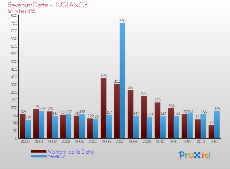 Evolution comparée de la dette et des revenus pour la commune de INGLANGE de 2000 à 2014 Comparaison de la dette et des revenus pour INGLANGE de 2000 à 2014