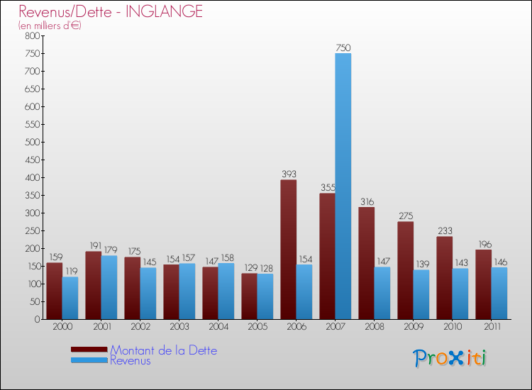 Evolution comparée de la dette et des revenus pour la commune de INGLANGE de 2000 à 2011 Comparaison de la dette et des revenus pour INGLANGE de 2000 à 2011
