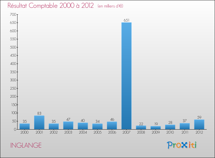 Evolution du résultat comptable pour la commune de INGLANGE de 2000 à 2012 Evolution du résultat comptable pour INGLANGE de 2000 à 2012