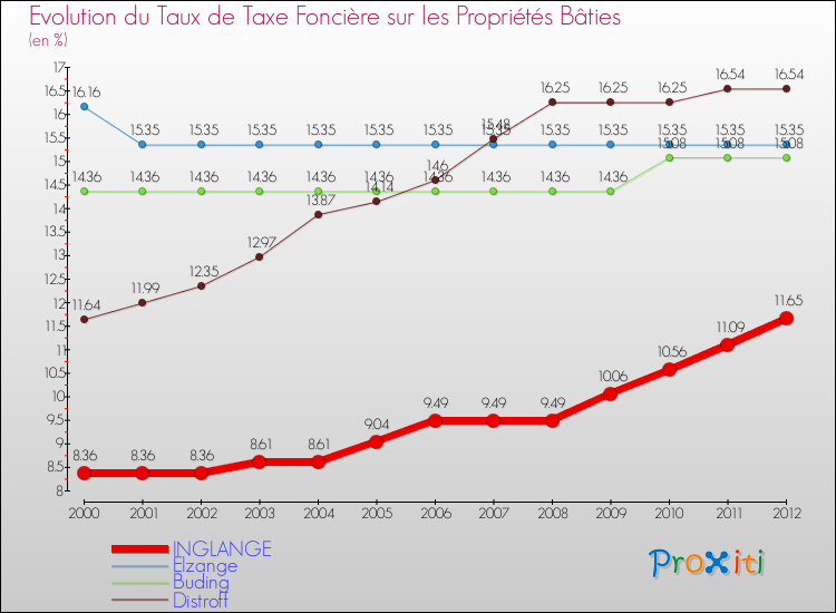 Evolution du taux de la taxe foncière sur le bati pour INGLANGE et les communes proches de 2000 à 2012 Comparaison des taux de taxe foncière sur le bati pour INGLANGE et les communes voisines de 2000 à 2012