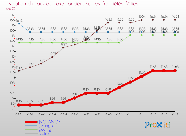 Evolution du taux de la taxe foncière sur le bati pour INGLANGE et les communes proches de 2000 à 2014 Comparaison des taux de taxe foncière sur le bati pour INGLANGE et les communes voisines de 2000 à 2014