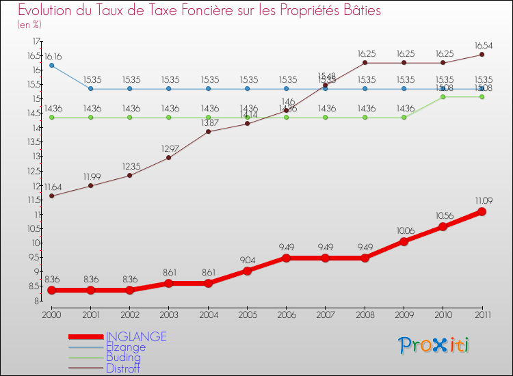 Evolution du taux de la taxe foncière sur le bati pour INGLANGE et les communes proches Comparaison des taux de taxe foncière sur le bati pour INGLANGE et les communes voisines