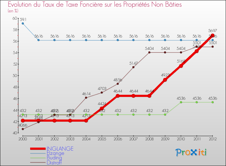 Evolution du taux de la taxe foncière sur les immeubles et terrains non batis pour INGLANGE et les communes proches de 2000 à 2012 Comparaison des taux de la taxe foncière sur les immeubles et terrains non batis pour INGLANGE et les communes voisines de 2000 à 2012