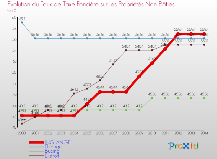 Evolution du taux de la taxe foncière sur les immeubles et terrains non batis pour INGLANGE et les communes proches de 2000 à 2014 Comparaison des taux de la taxe foncière sur les immeubles et terrains non batis pour INGLANGE et les communes voisines de 2000 à 2014