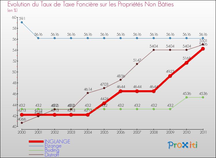 Evolution du taux de la taxe foncière sur les immeubles et terrains non batis pour INGLANGE et les communes proches Comparaison des taux de la taxe foncière sur les immeubles et terrains non batis pour INGLANGE et les communes voisines