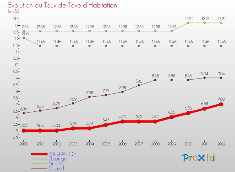 Evolution du taux de la taxe d'habitation pour INGLANGE et les communes proches Comparaison des taux de la taxe d'habitation pour INGLANGE et les communes voisines