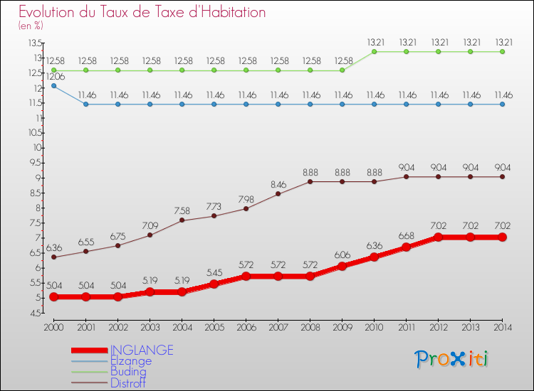 Evolution du taux de la taxe d'habitation pour INGLANGE et les communes proches de 2000 à 2014 Comparaison des taux de la taxe d'habitation pour INGLANGE et les communes voisines de 2000 à 2014