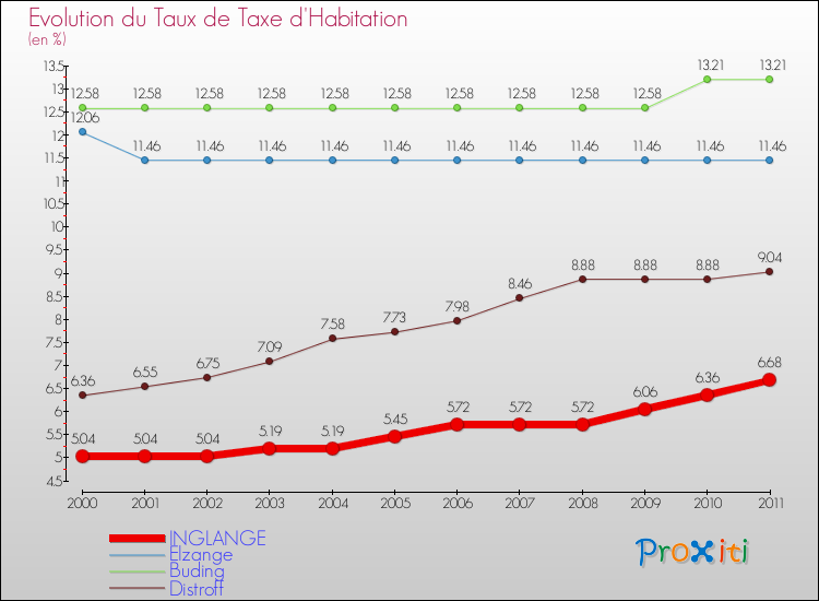 Evolution du taux de la taxe d'habitation pour INGLANGE et les communes proches Comparaison des taux de la taxe d'habitation pour INGLANGE et les communes voisines