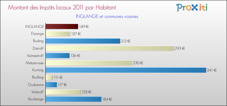 Montant des impôts locaux par Habitant pour INGLANGE et les communes proches Comparaison des impôts locaux par habitant pour INGLANGE et les communes voisines