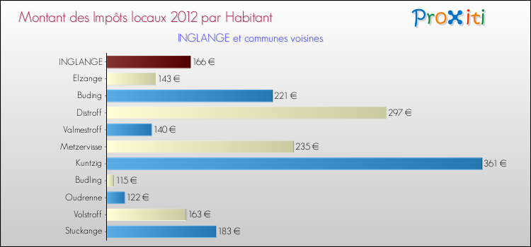 Montant des impôts locaux par Habitant pour INGLANGE et les communes proches Comparaison des impôts locaux par habitant pour INGLANGE et les communes voisines