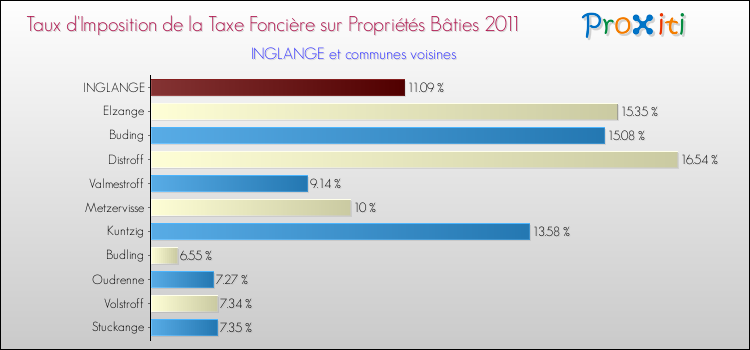 Taux d'imposition de la taxe foncière sur le bati 2011 pour INGLANGE et les communes proches Comparaison des taux d'imposition de la taxe foncière sur le bati 2011 pour INGLANGE et les communes voisines